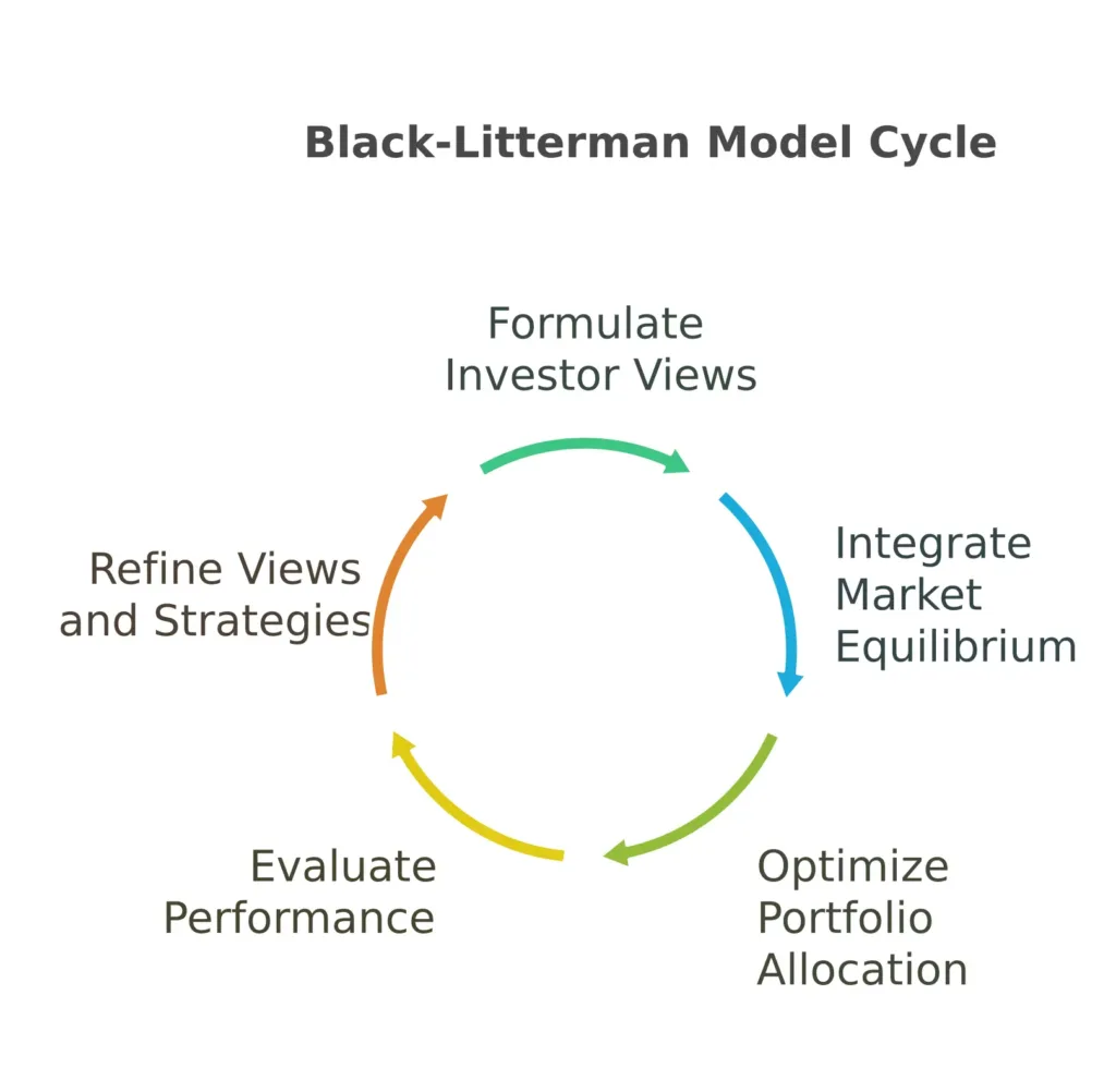 Risk Management and Portfolio Optimization 2 Black-Litterman Model