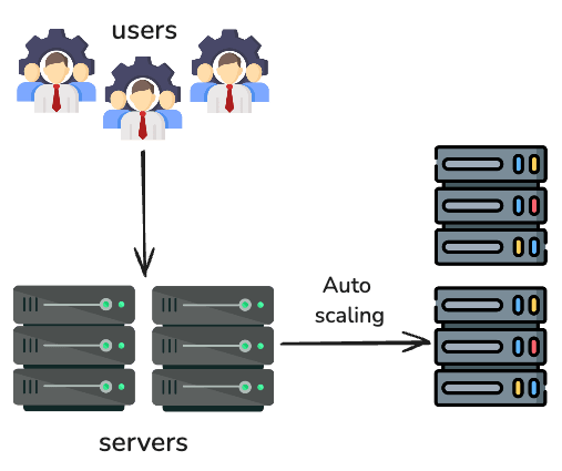 Scalability in design 9 auto scaling, system design