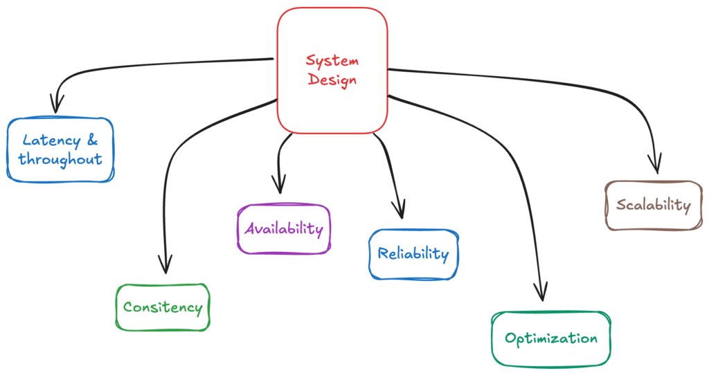 system design 1 System Design