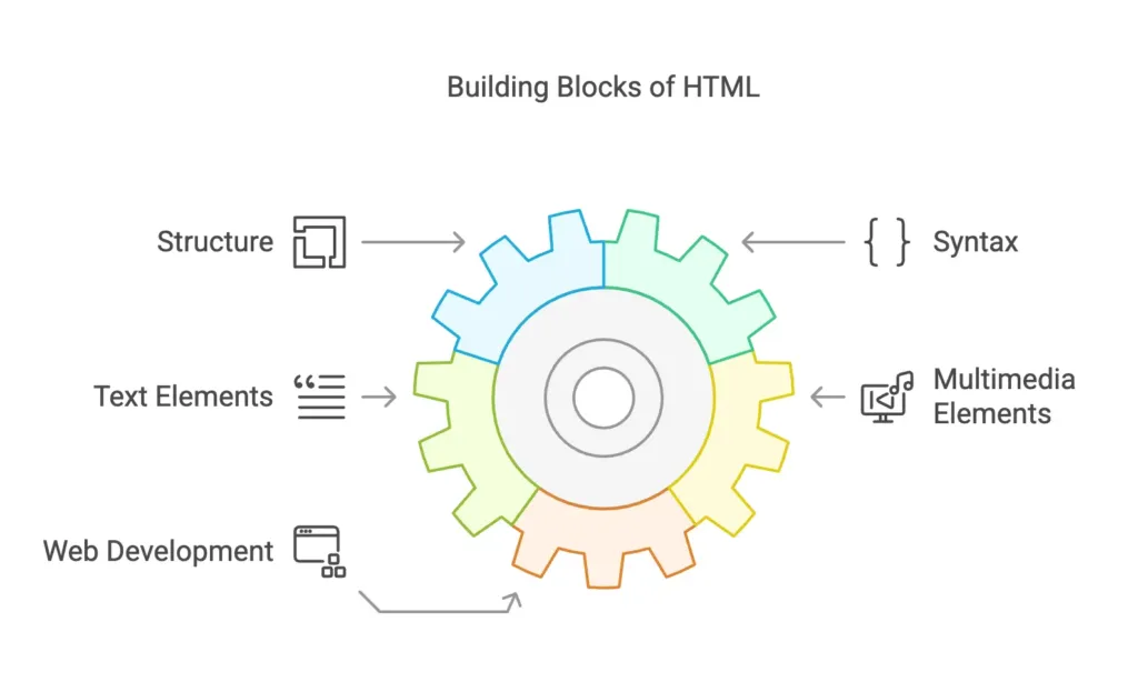 Fundamentals of HTML 1 fundamentals of html