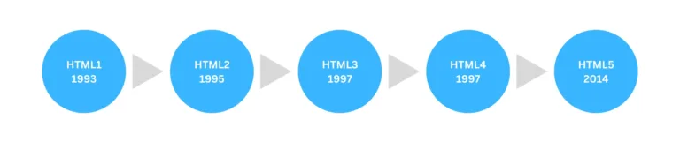 History of HTML 1 History of HTML