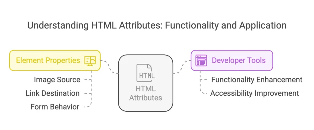 Attributes in HTML 1 attributes in html