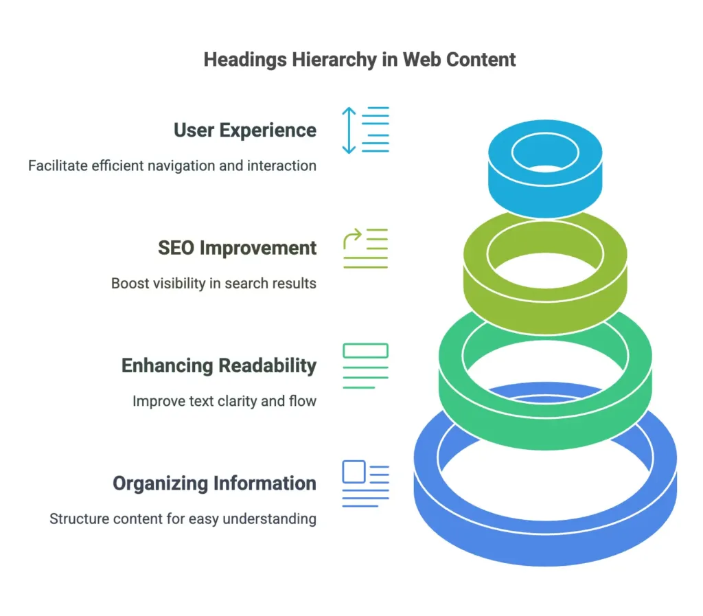 Headings in Web Content 1 headings