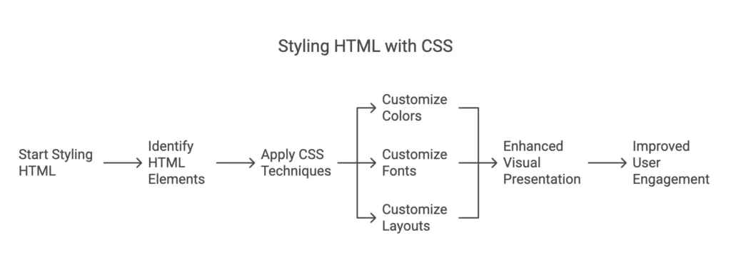 Styles in HTML 1 styles in html