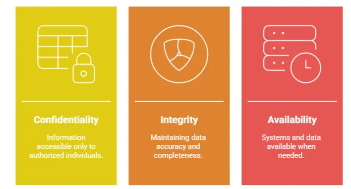 Core Principles of Cyber Security