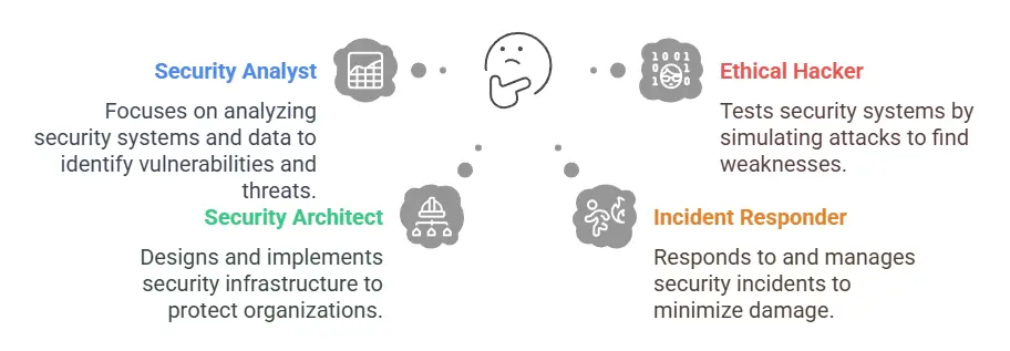Cyber Security Careers and Roles
