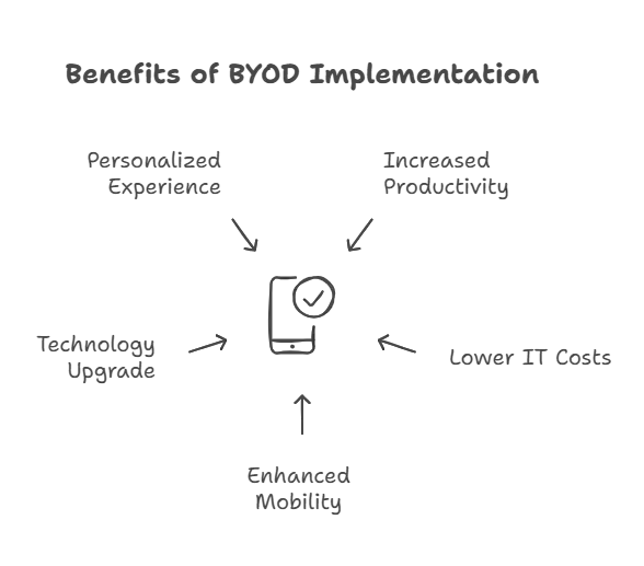 Bring Your Own Device (BYOD) 1 Benefits of BYOD (Bring Your Own Device)