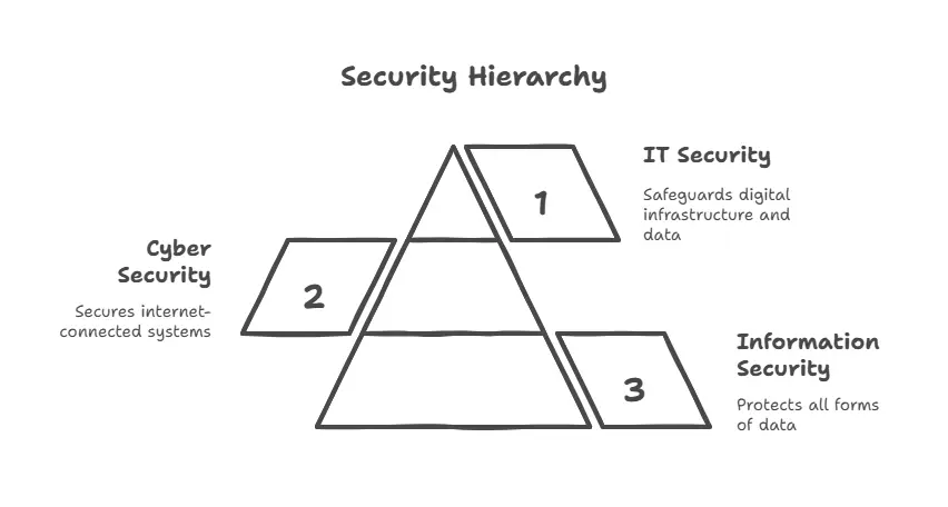 Cyber Security vs Information Security vs IT Security