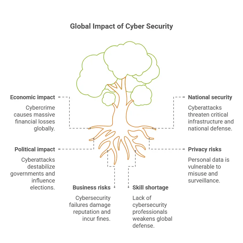 Global Impact of Cyber Security