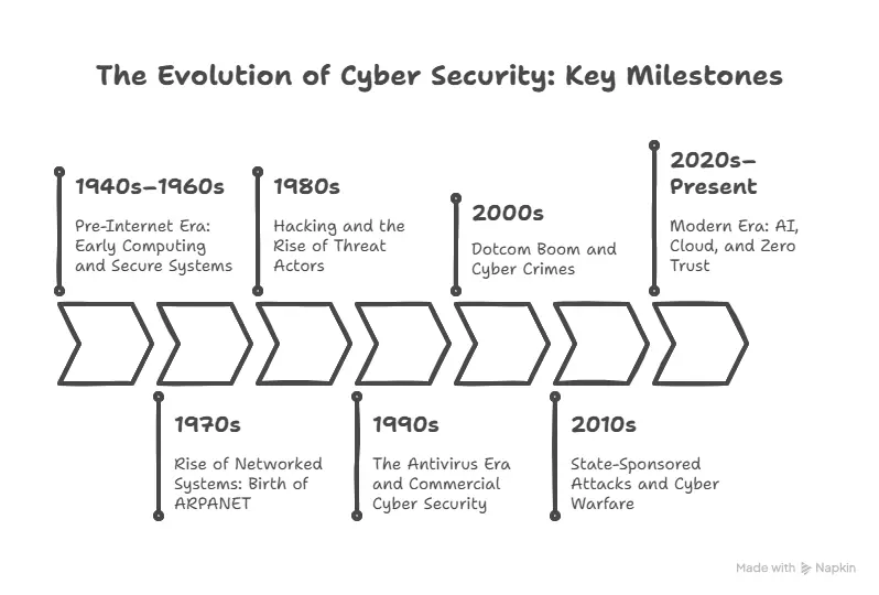The Evolution of Cyber Security