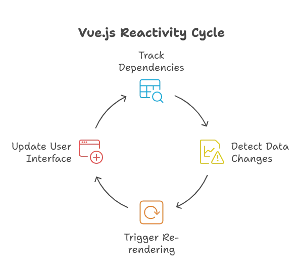 Vue.js Reactivity System Internals 1 Vue.js Reactivity System Internals Fundamentals