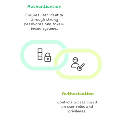 TypeScript Security Best Practices 1 Authentication and Authorisation, TypeScript Security Best Practices