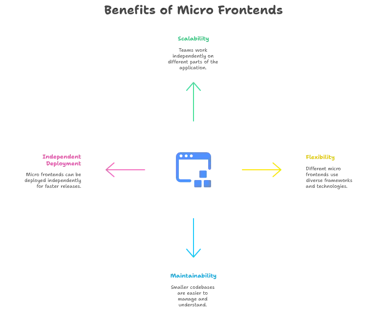 Vue.js Micro Frontends 1 Benefits of Micro Frontends, Vue.js Micro Frontends