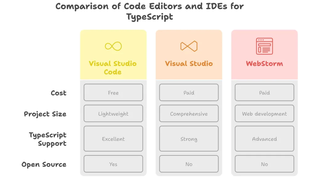 Setting up a TypeScript development environment 1 Development Environment