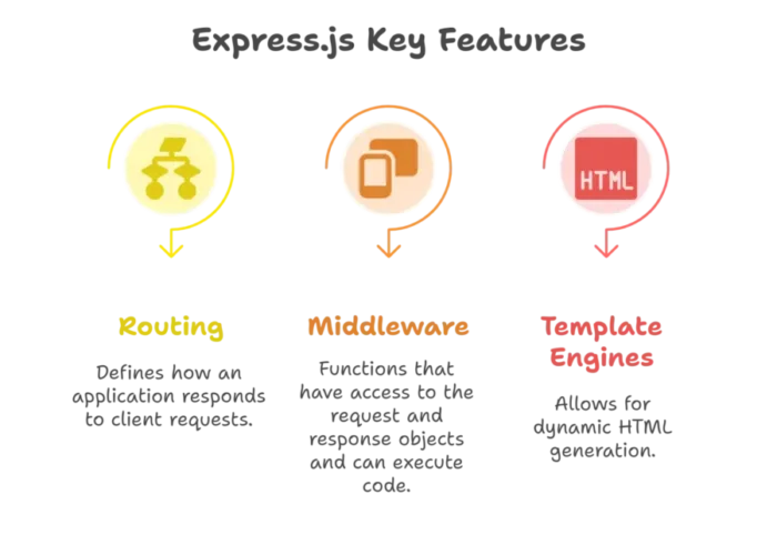 TypeScript with Backend Development (e.g., Express.js) 1 Express.js Key Features, TypeScript with Backend Development