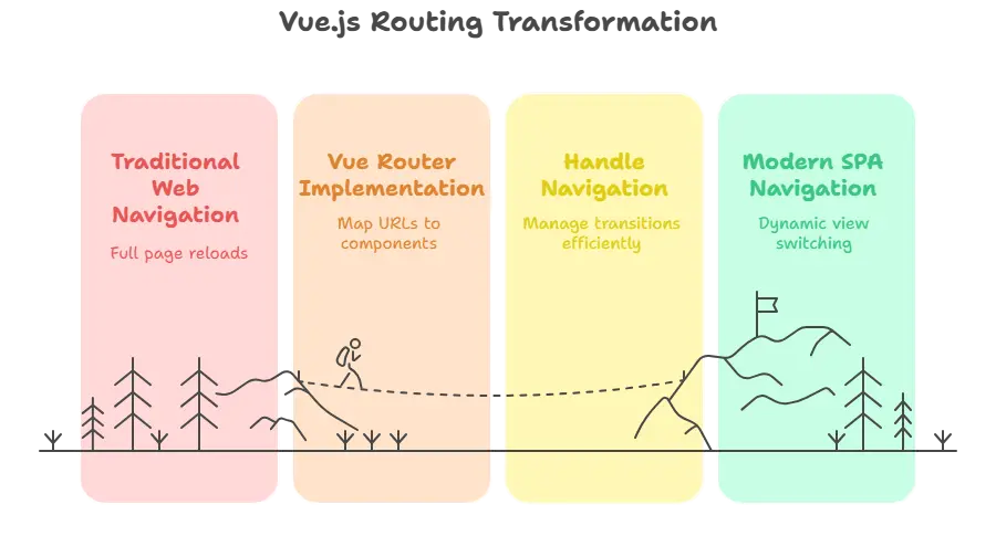 Introduction to Vue.js Routing, Vue Router