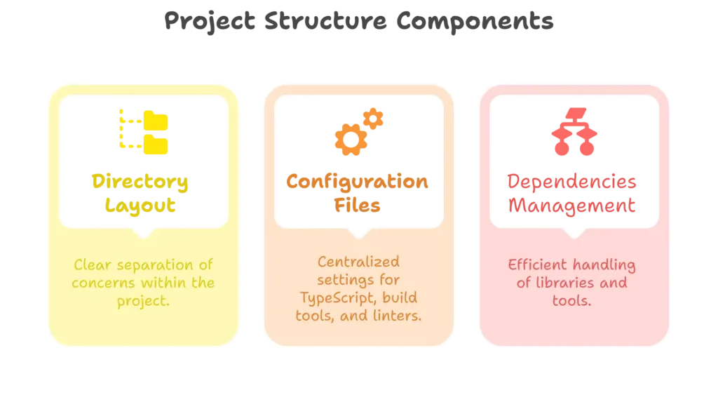 TypeScript Project Structure and Organization 1 Key Components of Project Structure, Typescript Project Structure and Organization