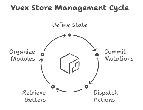 Vue.js State Management (Vuex) 1 Key Concepts of Vuex, Vue.js State Management