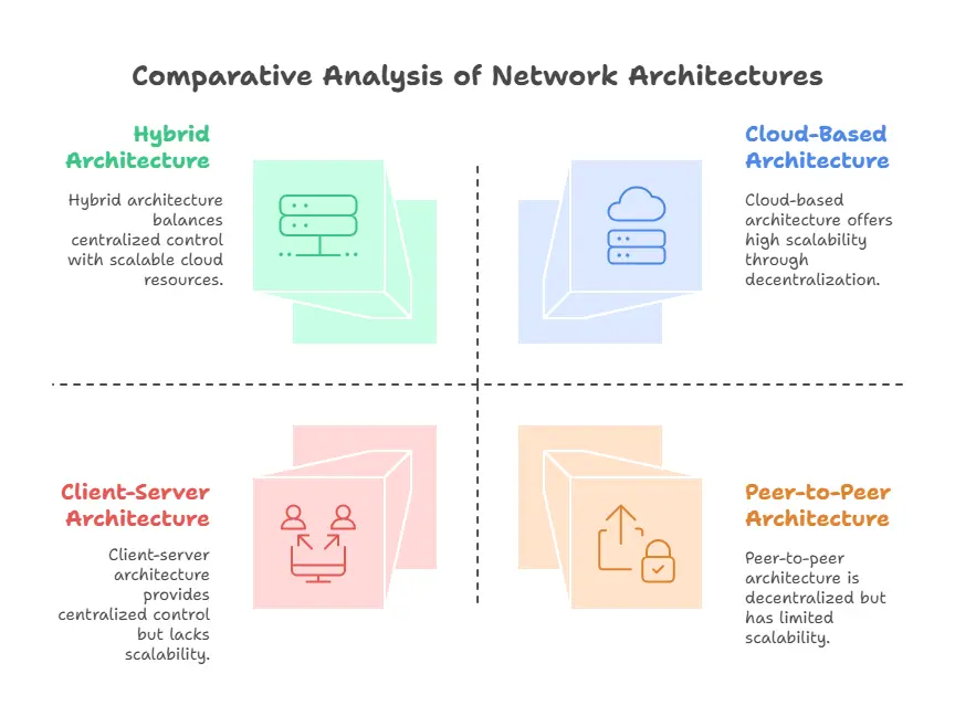 Network Architecture​