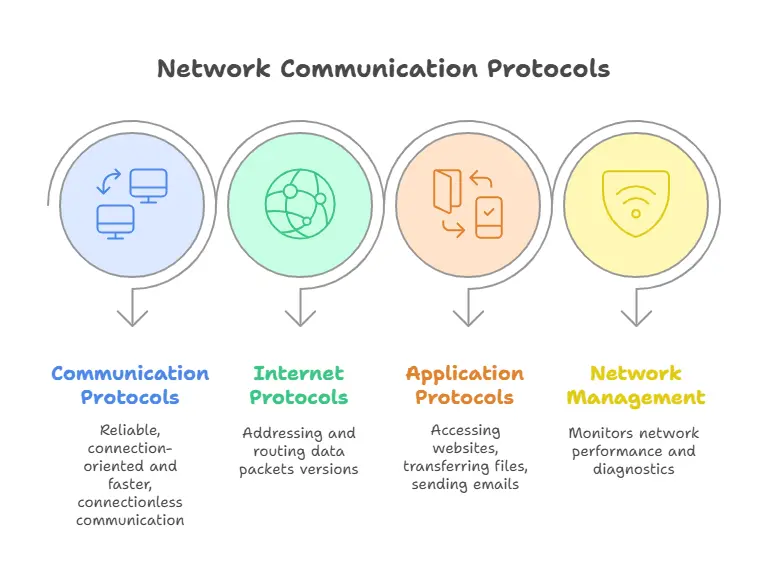 Network Communication Protocols