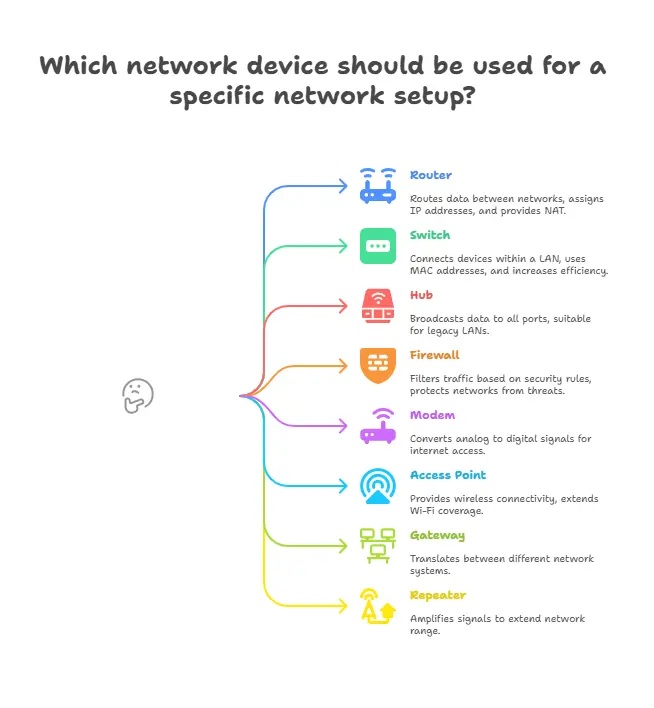 Network Devices