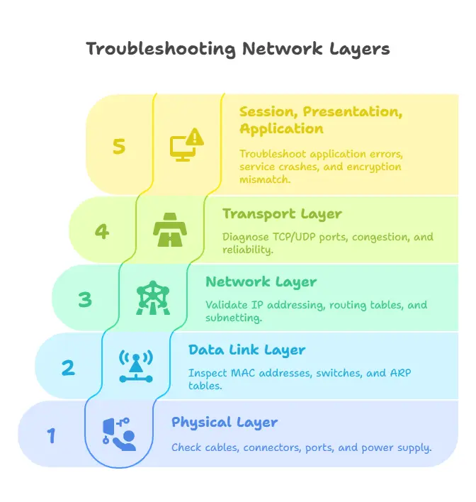 Network Troubleshooting