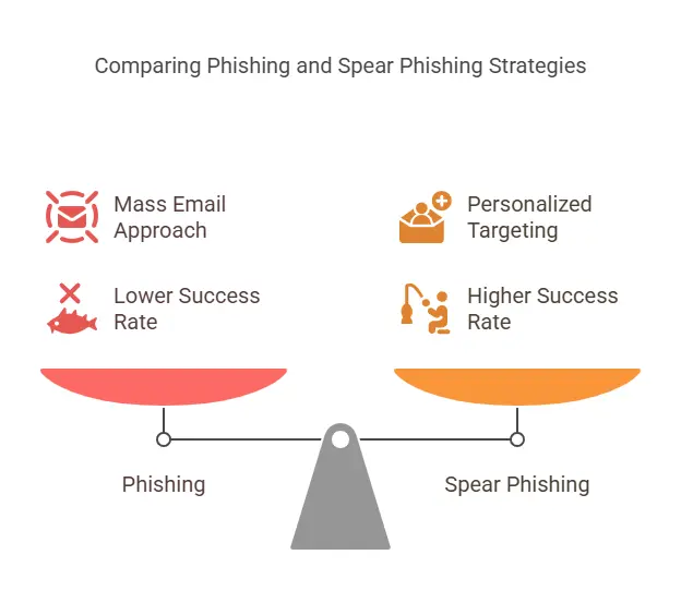 Phishing and Spear Phishing