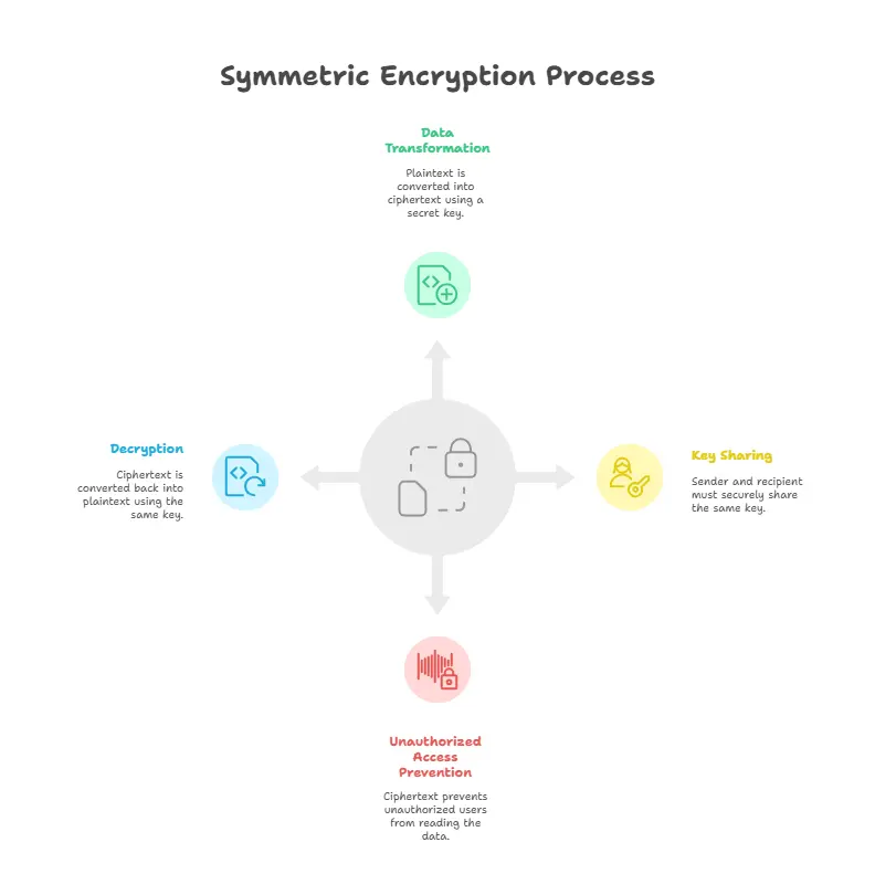Symmetric Cryptography​