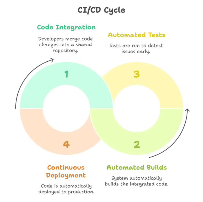TypeScript Continuous Integration and Deployment (CI/CD) 1 TypeScript Continuous Integration and Deployment (CI/CD)