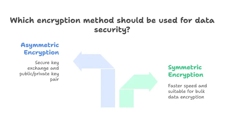 Which encryption method should be used for data security