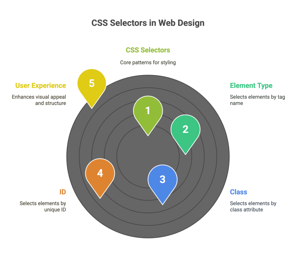 Selecting Elements with CSS 1 elements