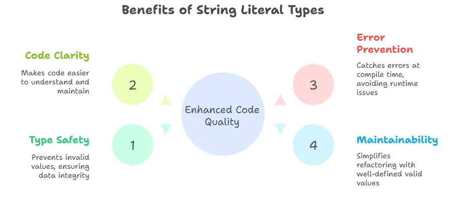 String Literal Types 1 Benefits of String Literal Types