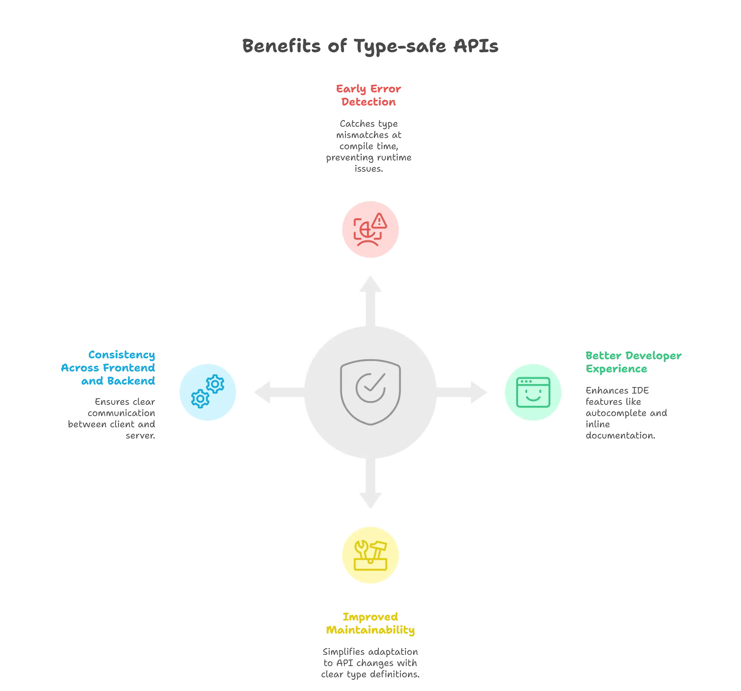 Type-safe APIs 1 Benefits of Type-safe APIs