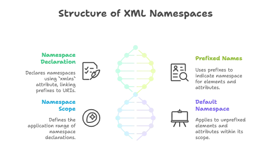 XML Syntax 1 How XML Namespaces Work, XML Syntax