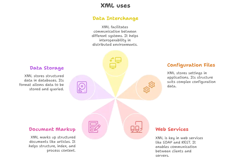 What is XML ? 1 Uses of XML