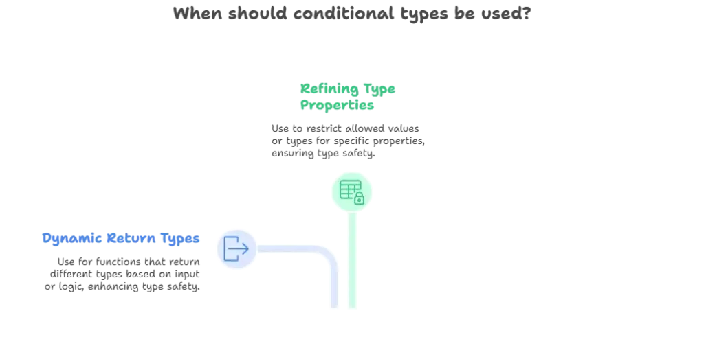 Conditional Types 1 When to Use Conditional Types