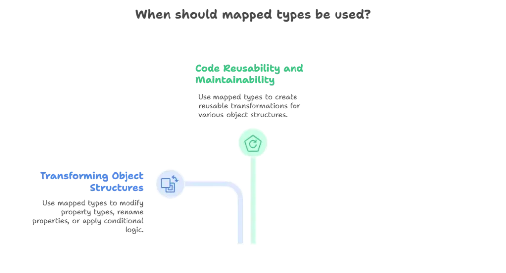 Mapped Types 1 When to Use Mapped Types