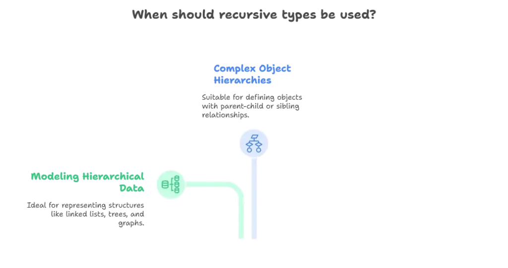 Recursive Types 1 When to Use Recursive Types