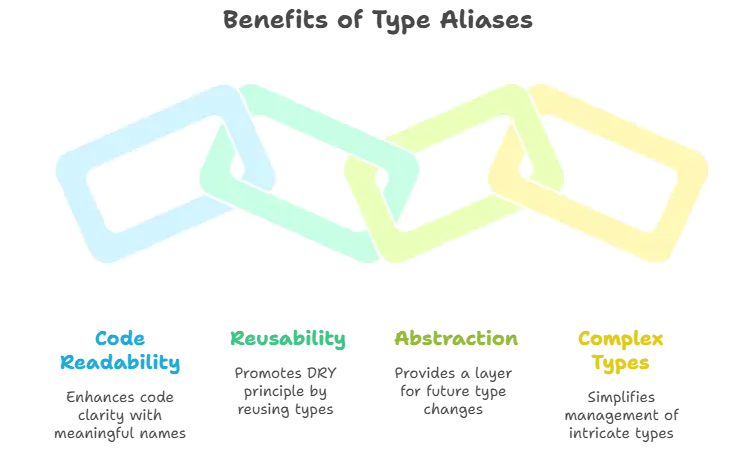Type Aliases 1 Why Use Type Aliases