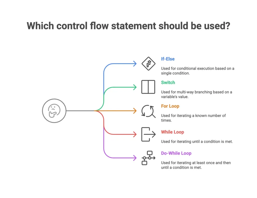 Control Flow Statements (if, else, switch, loops) 1 control flow statements