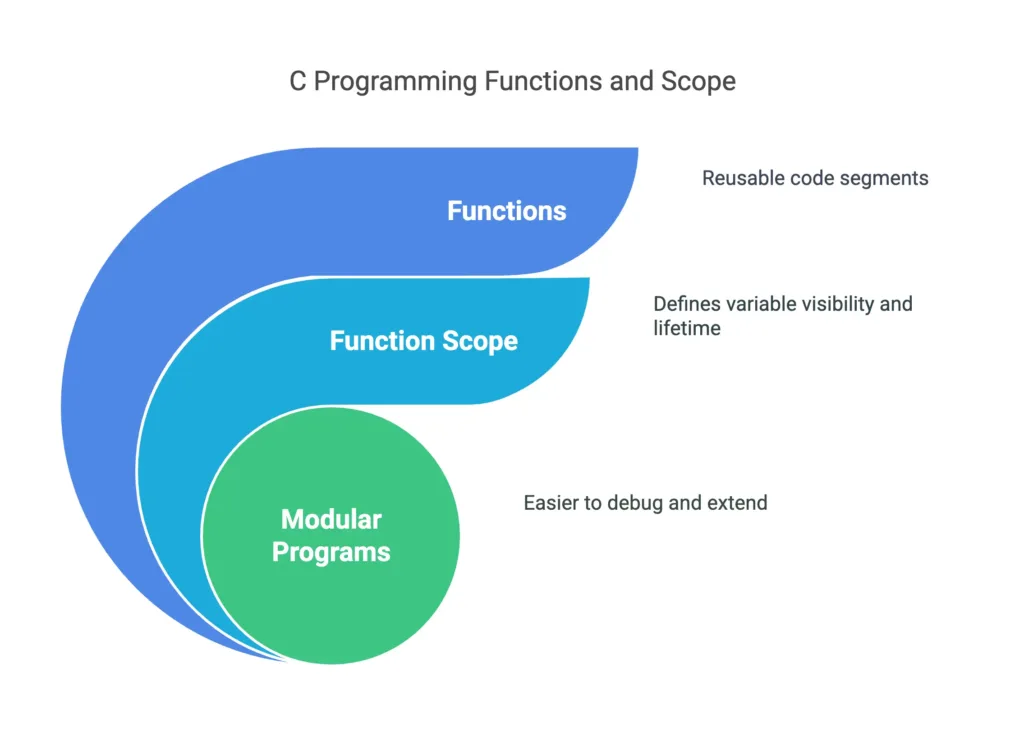 Functions and Scope 1 functions and scope