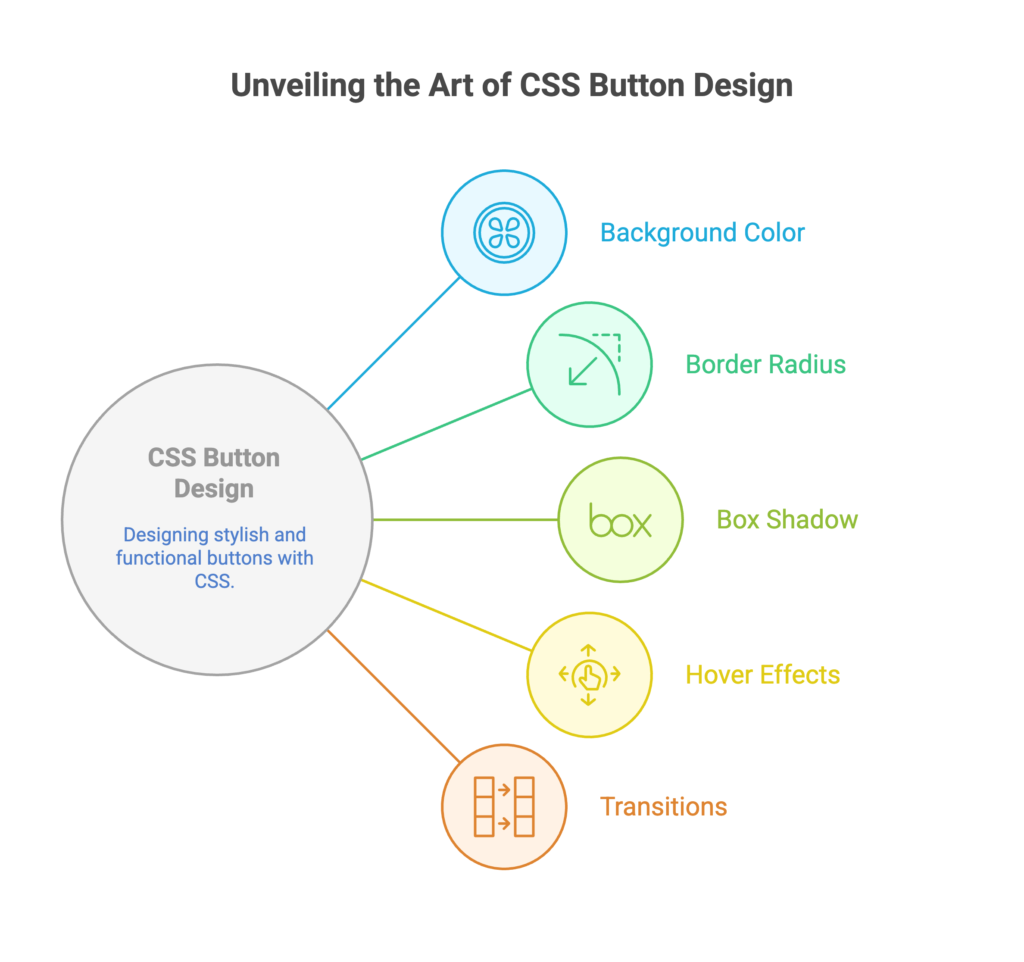 Stylish Buttons with CSS 1 buttons
