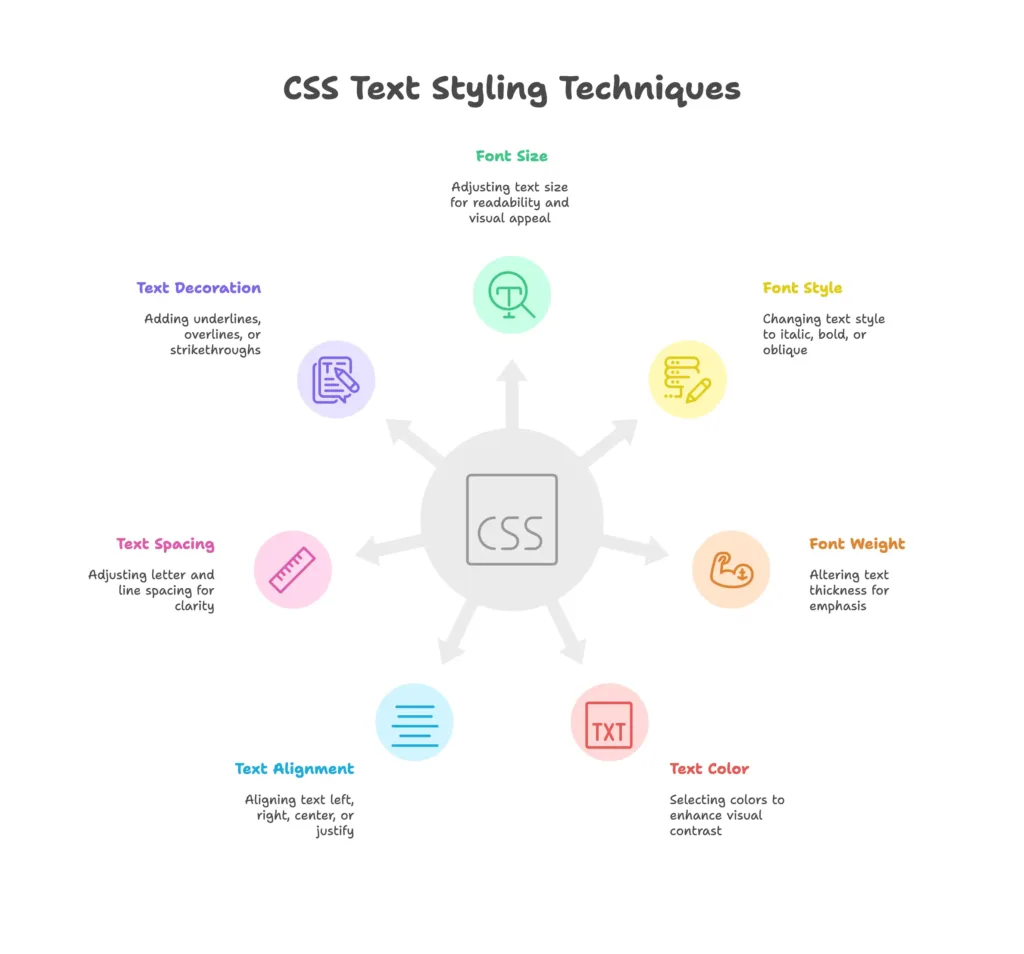 Text Styling in CSS 1 text styling