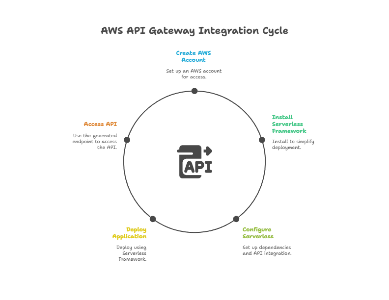 API Gateway Integration with Express.js 1 API Gateway