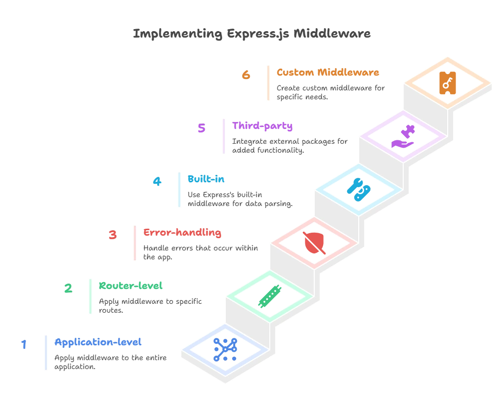 Advanced Middleware Patterns in Express.js 1 Advanced Middleware
