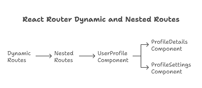 Advanced Routing Strategies with React Router 1 react router