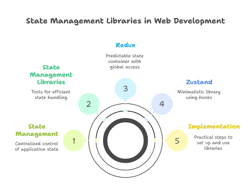 Advanced State Management Patterns 1 State Management