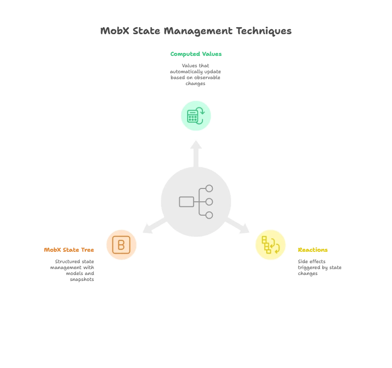 Advanced State Management with MobX 1 State Management