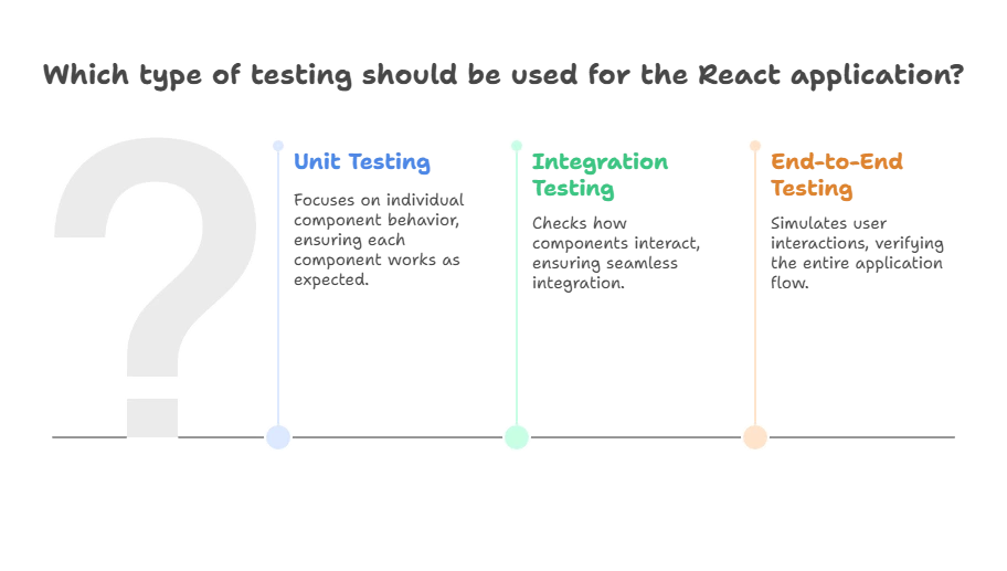 Advanced Testing Strategies for React Applications 1 Advanced Testing Strategies
