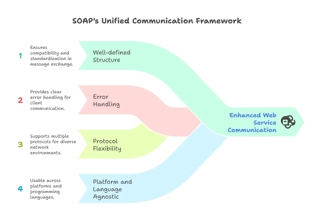 SOAP Message Structure 1 Advantages of SOAP Message Structure